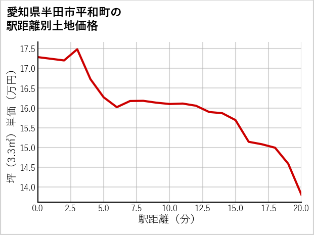 愛知県半田市平和町の徒歩距離別の土地坪単価