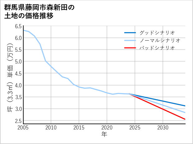 群馬県藤岡市森新田の土地価格推移