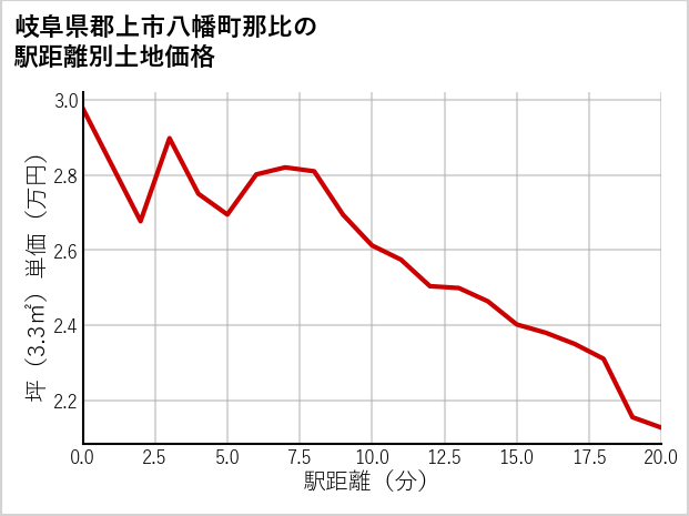 岐阜県郡上市八幡町那比の徒歩距離別の土地坪単価