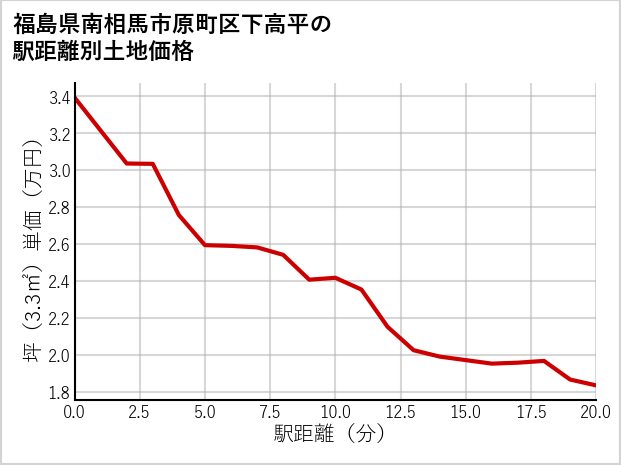 福島県南相馬市原町区下高平の徒歩距離別の土地坪単価