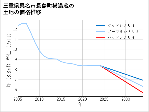 三重県桑名市長島町横満蔵の土地価格推移