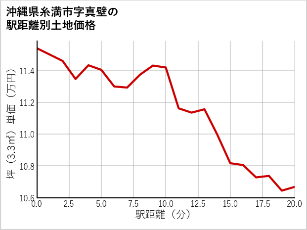 沖縄県糸満市真壁の徒歩距離別の土地坪単価