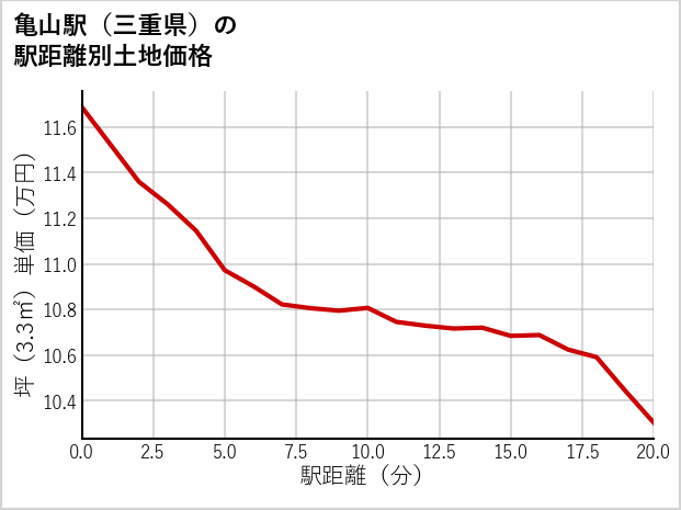 亀山駅（三重県）の徒歩距離別の土地坪単価