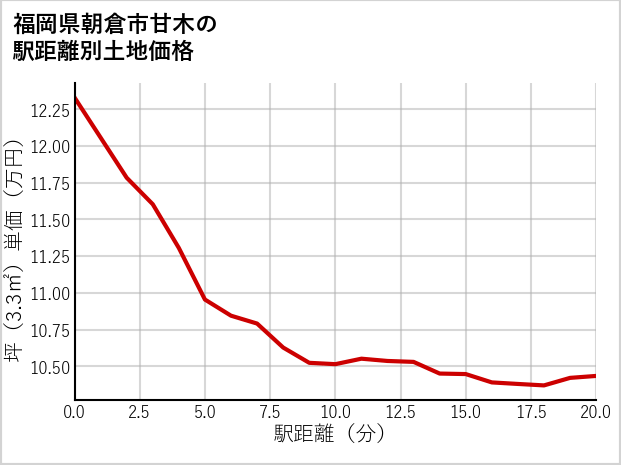 福岡県朝倉市甘木の徒歩距離別の土地坪単価