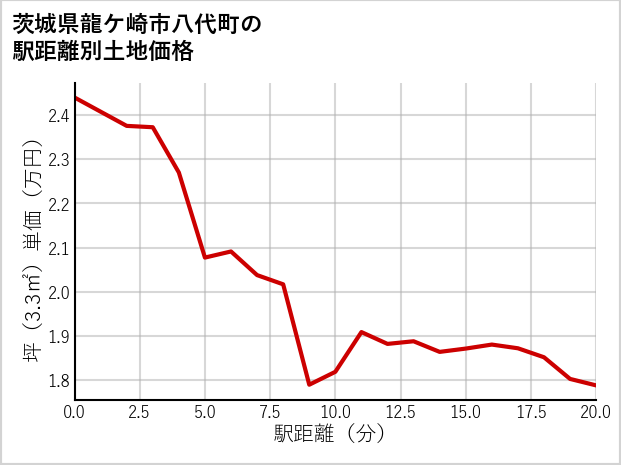 茨城県龍ケ崎市八代町の徒歩距離別の土地坪単価