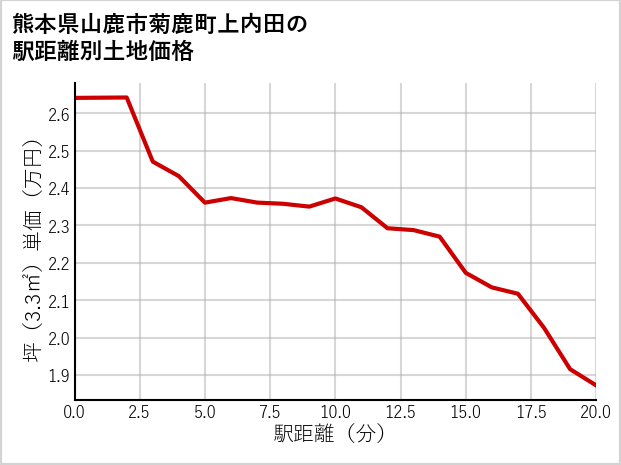 熊本県山鹿市菊鹿町上内田の徒歩距離別の土地坪単価