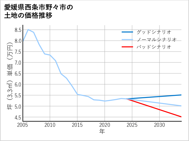 愛媛県西条市野々市の土地価格推移
