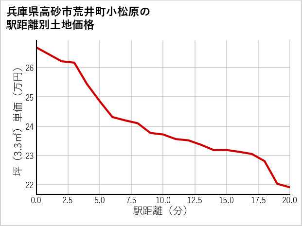 兵庫県高砂市荒井町小松原の徒歩距離別の土地坪単価