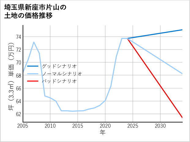 埼玉県新座市片山の土地価格推移