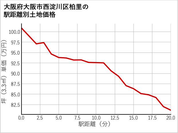 大阪府大阪市西淀川区柏里の徒歩距離別の土地坪単価