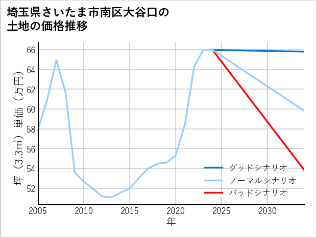 埼玉県さいたま市南区大谷口の土地価格推移