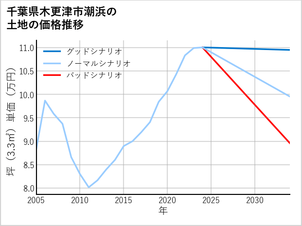 千葉県木更津市潮浜の土地価格推移