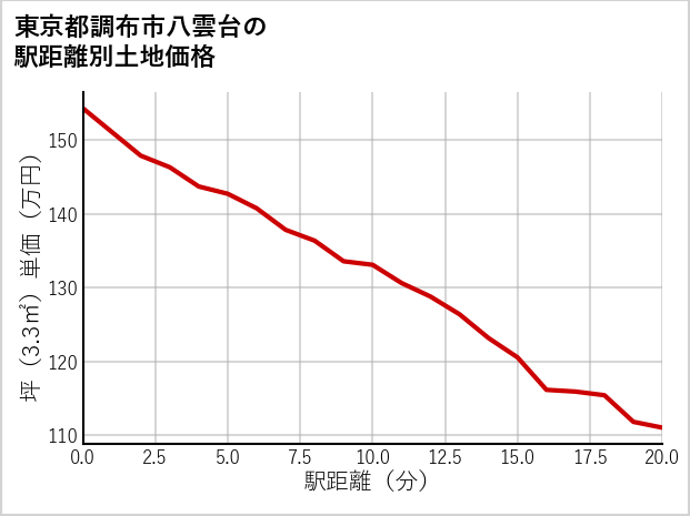 東京都調布市八雲台の徒歩距離別の土地坪単価