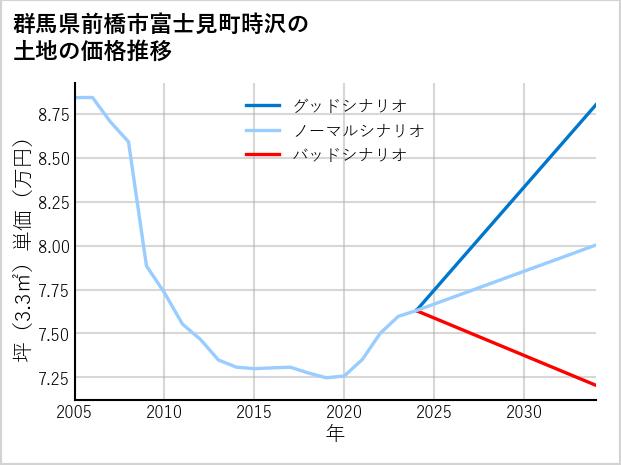 群馬県前橋市富士見町時沢の土地価格推移