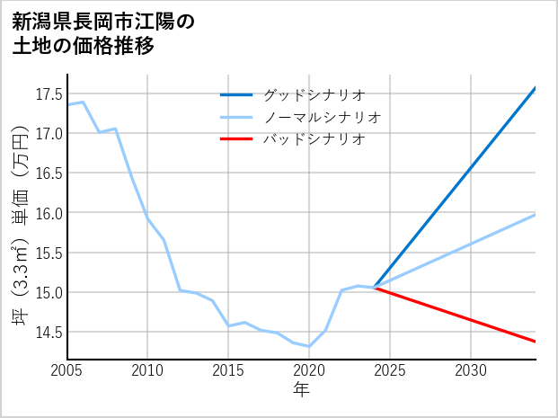 新潟県長岡市江陽の土地価格推移
