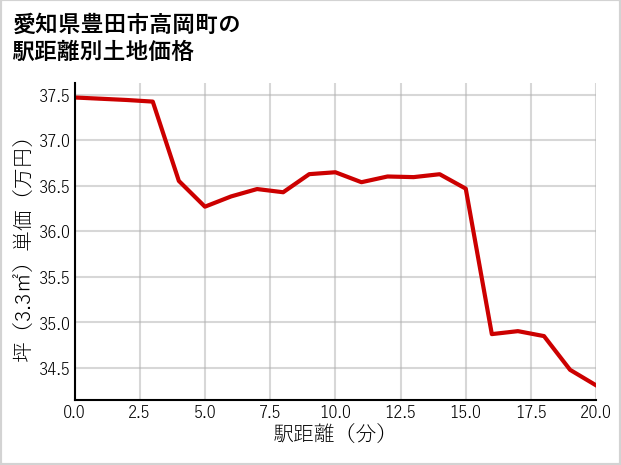 愛知県豊田市高岡町の徒歩距離別の土地坪単価