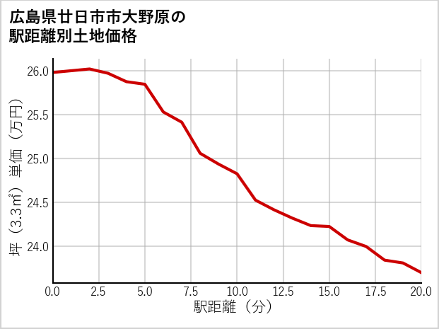 広島県廿日市市大野原の徒歩距離別の土地坪単価