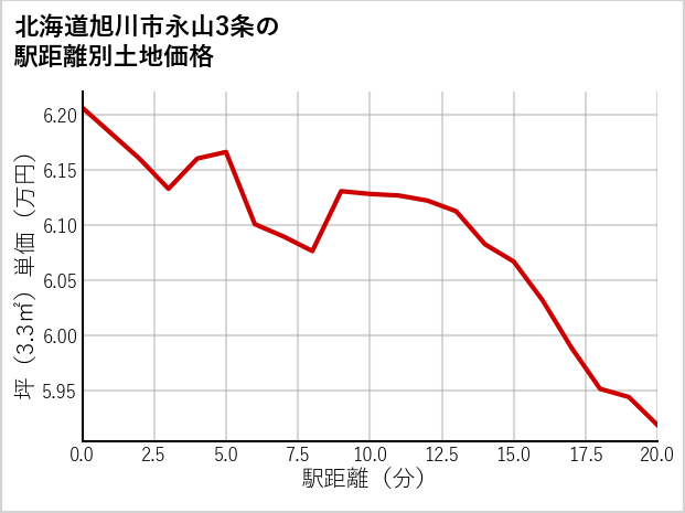 北海道旭川市永山3条の徒歩距離別の土地坪単価