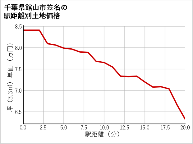 千葉県館山市笠名の徒歩距離別の土地坪単価