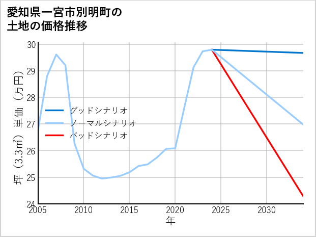 愛知県一宮市別明町の土地価格推移