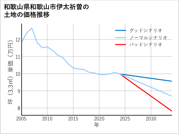 和歌山県和歌山市伊太祈曽の土地価格推移