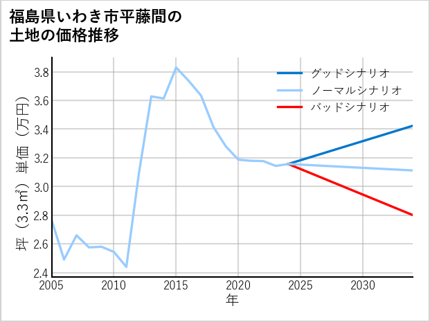 福島県いわき市平藤間の土地価格推移