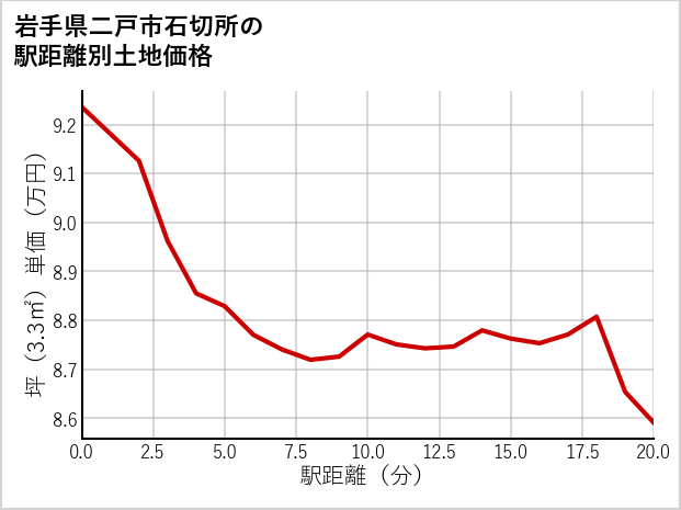 岩手県二戸市石切所の徒歩距離別の土地坪単価