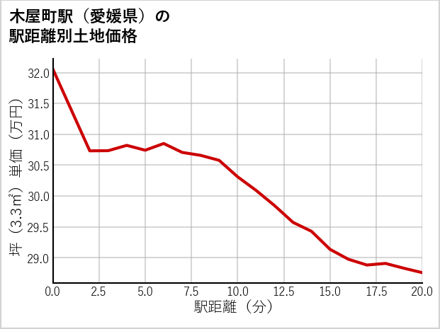 木屋町駅（愛媛県）の徒歩距離別の土地坪単価