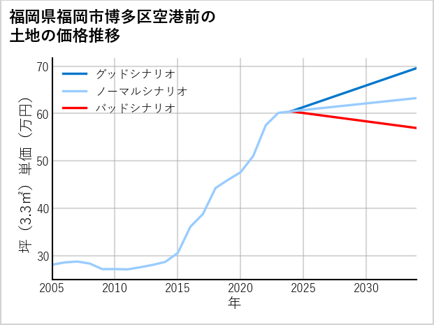 福岡県福岡市博多区空港前の土地価格推移
