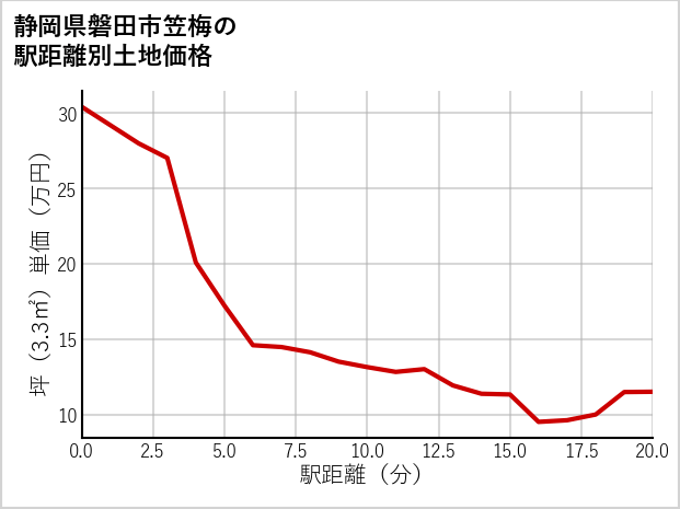 静岡県磐田市笠梅の徒歩距離別の土地坪単価