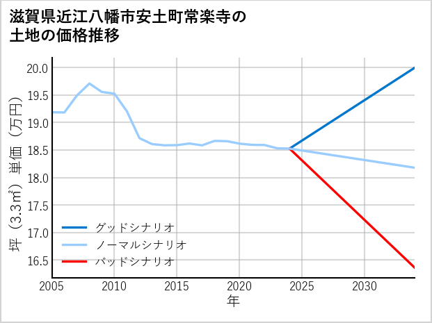 滋賀県近江八幡市安土町常楽寺の土地価格推移