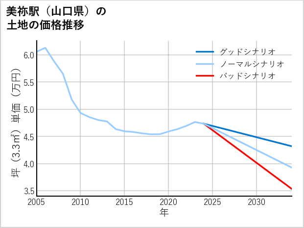 美祢駅（山口県）の土地価格推移