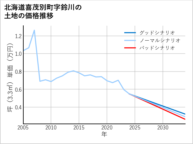 北海道喜茂別町鈴川の土地価格推移