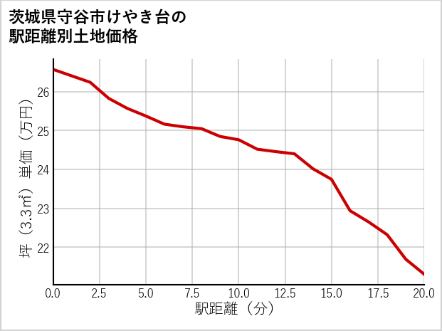 茨城県守谷市けやき台の徒歩距離別の土地坪単価