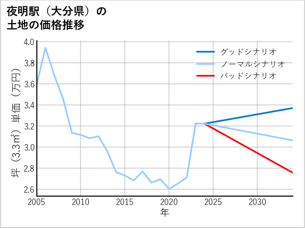 夜明駅（大分県）の土地価格推移