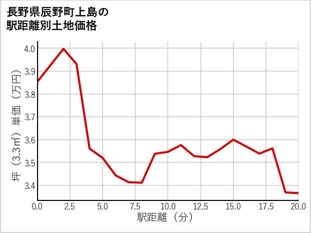 長野県辰野町上島の徒歩距離別の土地坪単価