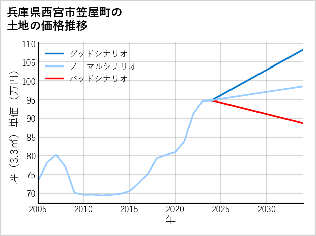 兵庫県西宮市笠屋町の土地価格推移