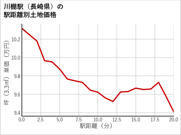 川棚駅（長崎県）の徒歩距離別の土地坪単価