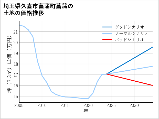 埼玉県久喜市菖蒲町菖蒲の土地価格推移