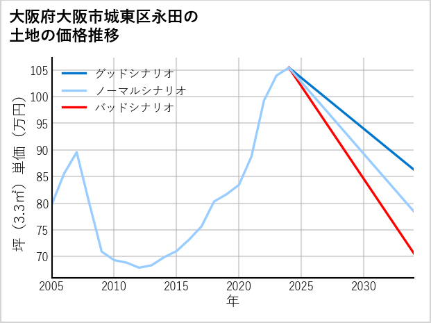大阪府大阪市城東区永田の土地価格推移