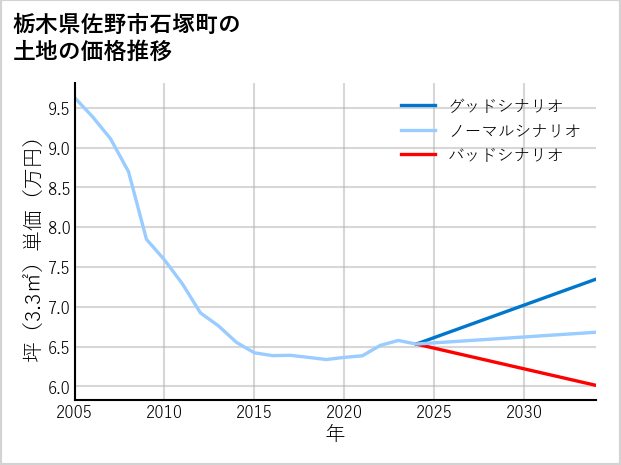 栃木県佐野市石塚町の土地価格推移
