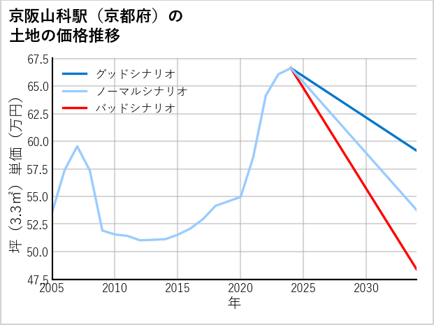 京阪山科駅（京都府）の土地価格推移