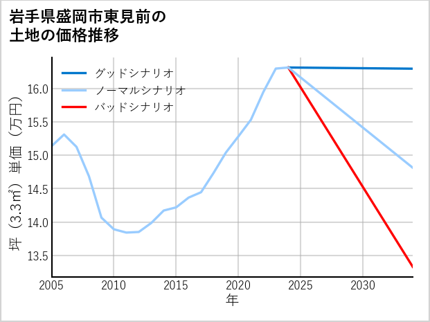 岩手県盛岡市東見前の土地価格推移