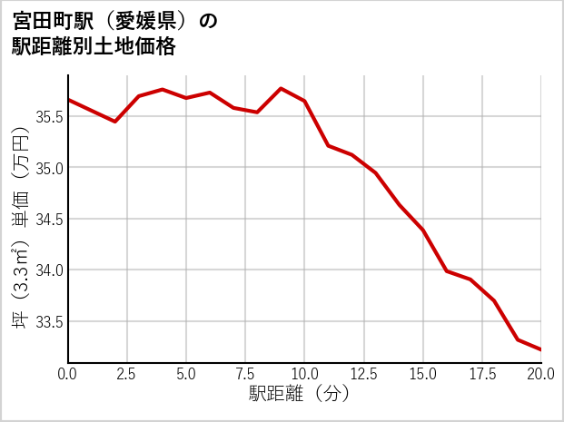 宮田町駅（愛媛県）の徒歩距離別の土地坪単価