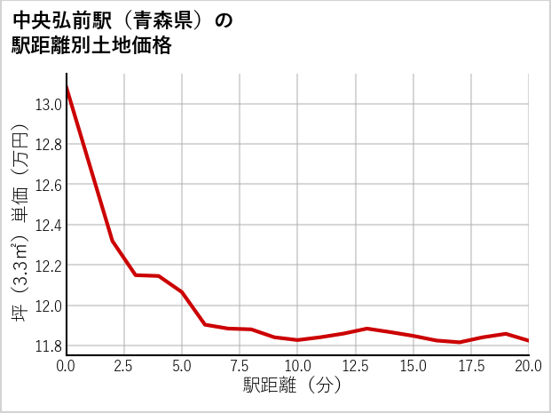 中央弘前駅（青森県）の徒歩距離別の土地坪単価