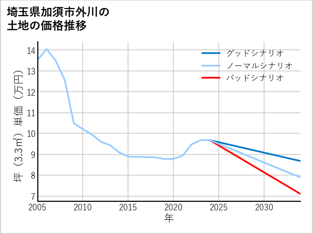 埼玉県加須市外川の土地価格推移
