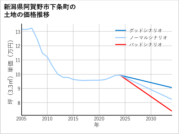 新潟県阿賀野市下条町の土地価格推移