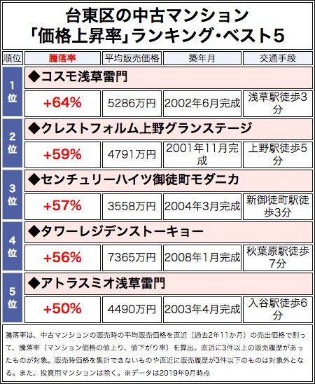 台東区の中古マンション「価格上昇率」ランキング・ベスト5
