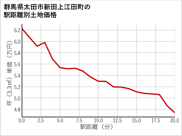 群馬県太田市新田上江田町の徒歩距離別の土地坪単価
