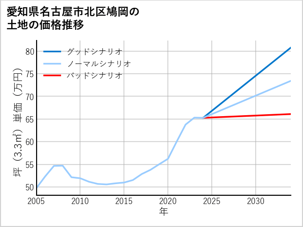 愛知県名古屋市北区鳩岡の土地価格推移